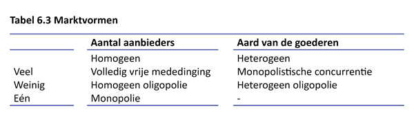 SPD Tabel 6.3 Marktvormen