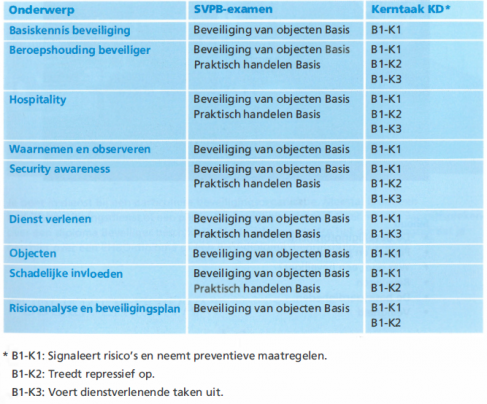 Beveiliging opleiding