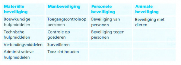 Beveiliging opleiding