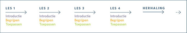 Frans opbouw cursus