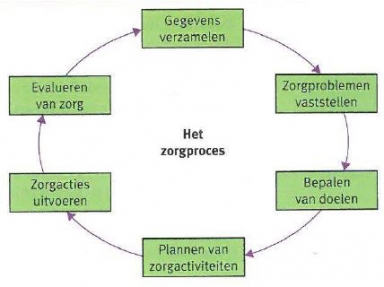 Verzorgende IG geestelijk zorgprocess